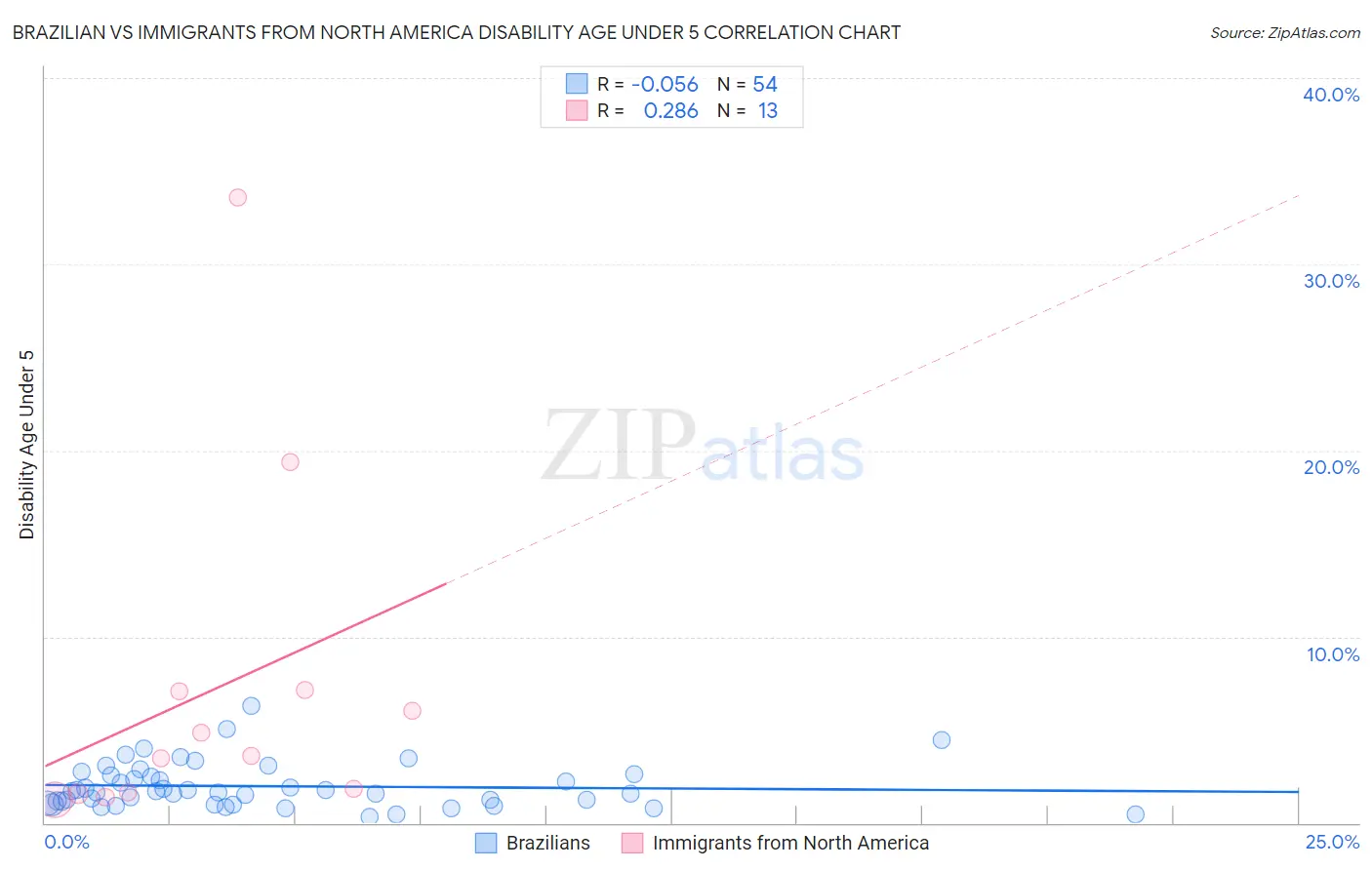 Brazilian vs Immigrants from North America Disability Age Under 5