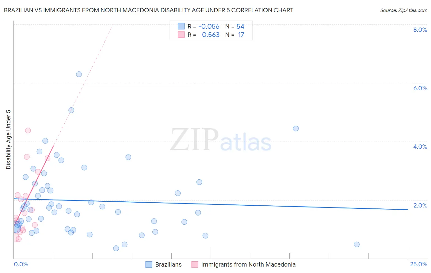 Brazilian vs Immigrants from North Macedonia Disability Age Under 5