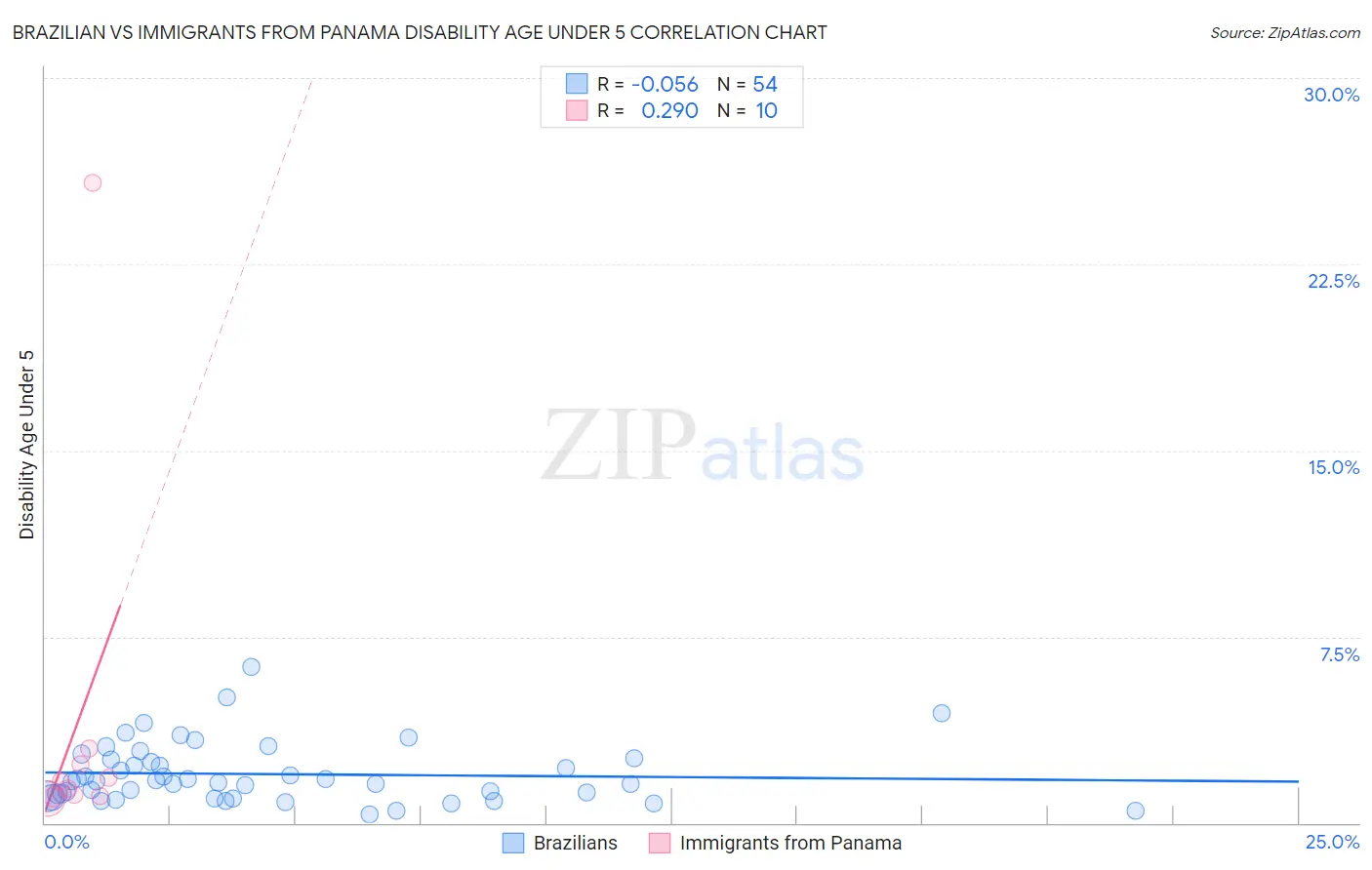 Brazilian vs Immigrants from Panama Disability Age Under 5