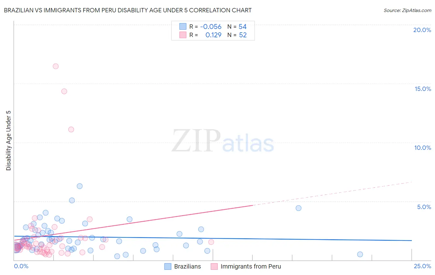 Brazilian vs Immigrants from Peru Disability Age Under 5