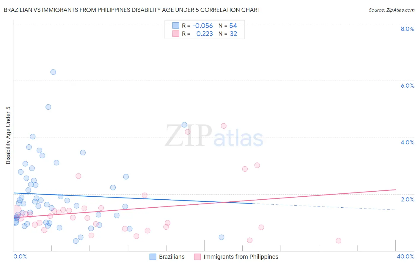 Brazilian vs Immigrants from Philippines Disability Age Under 5