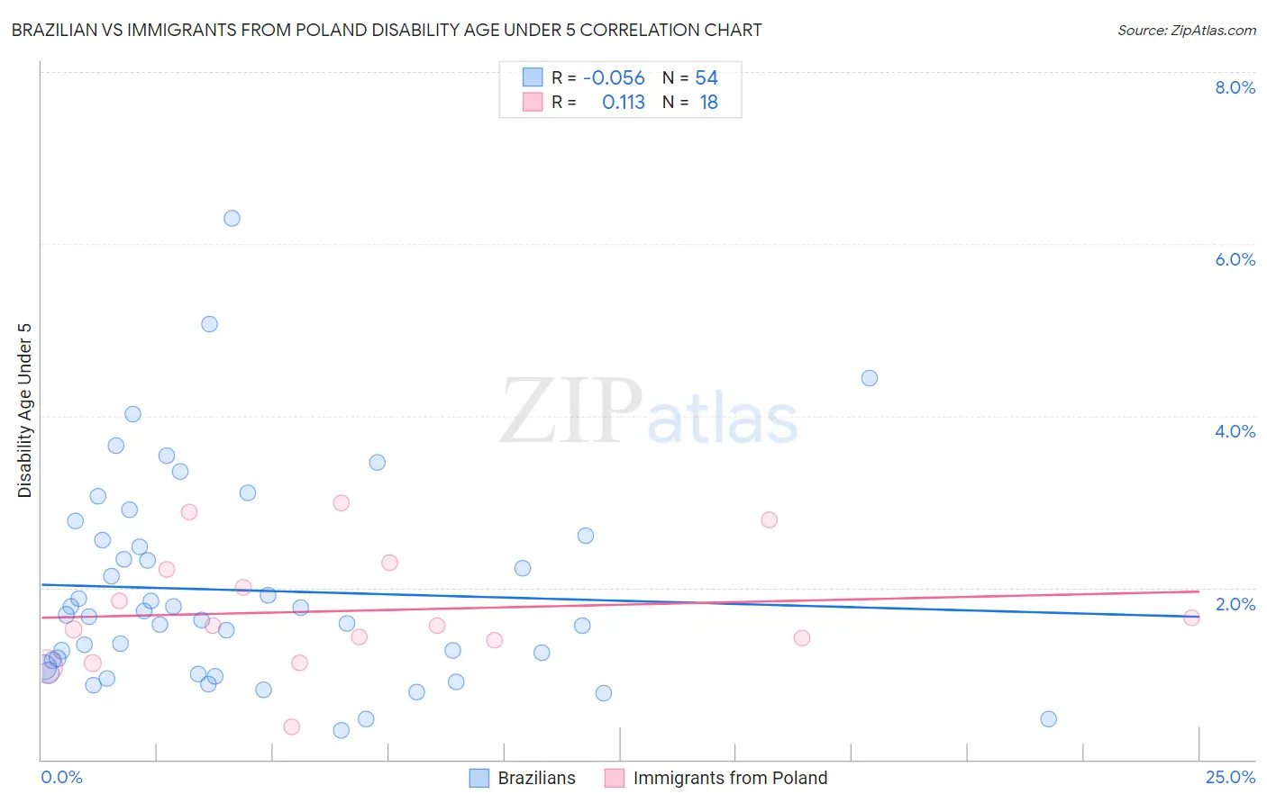 Brazilian vs Immigrants from Poland Disability Age Under 5