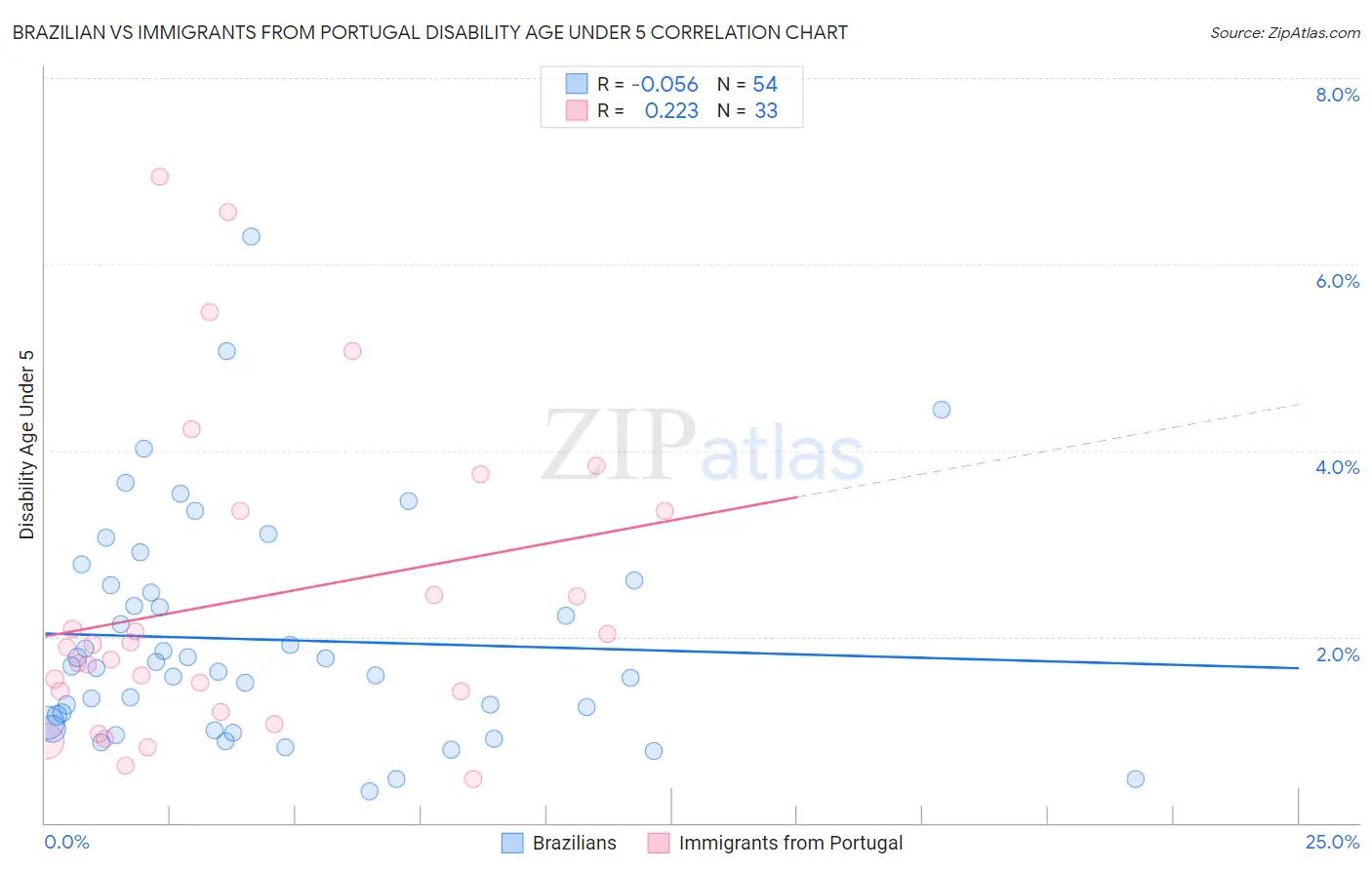 Brazilian vs Immigrants from Portugal Disability Age Under 5