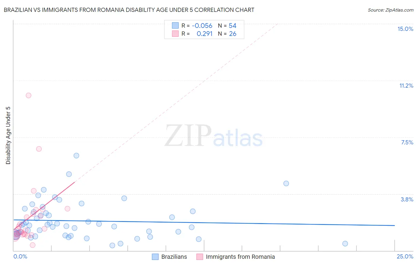 Brazilian vs Immigrants from Romania Disability Age Under 5