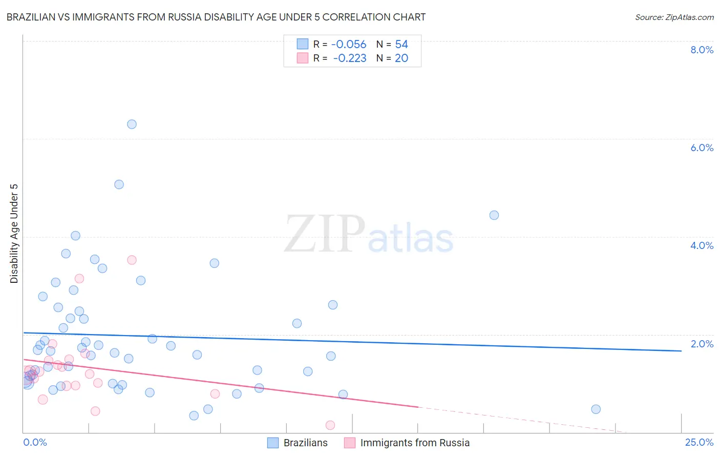 Brazilian vs Immigrants from Russia Disability Age Under 5