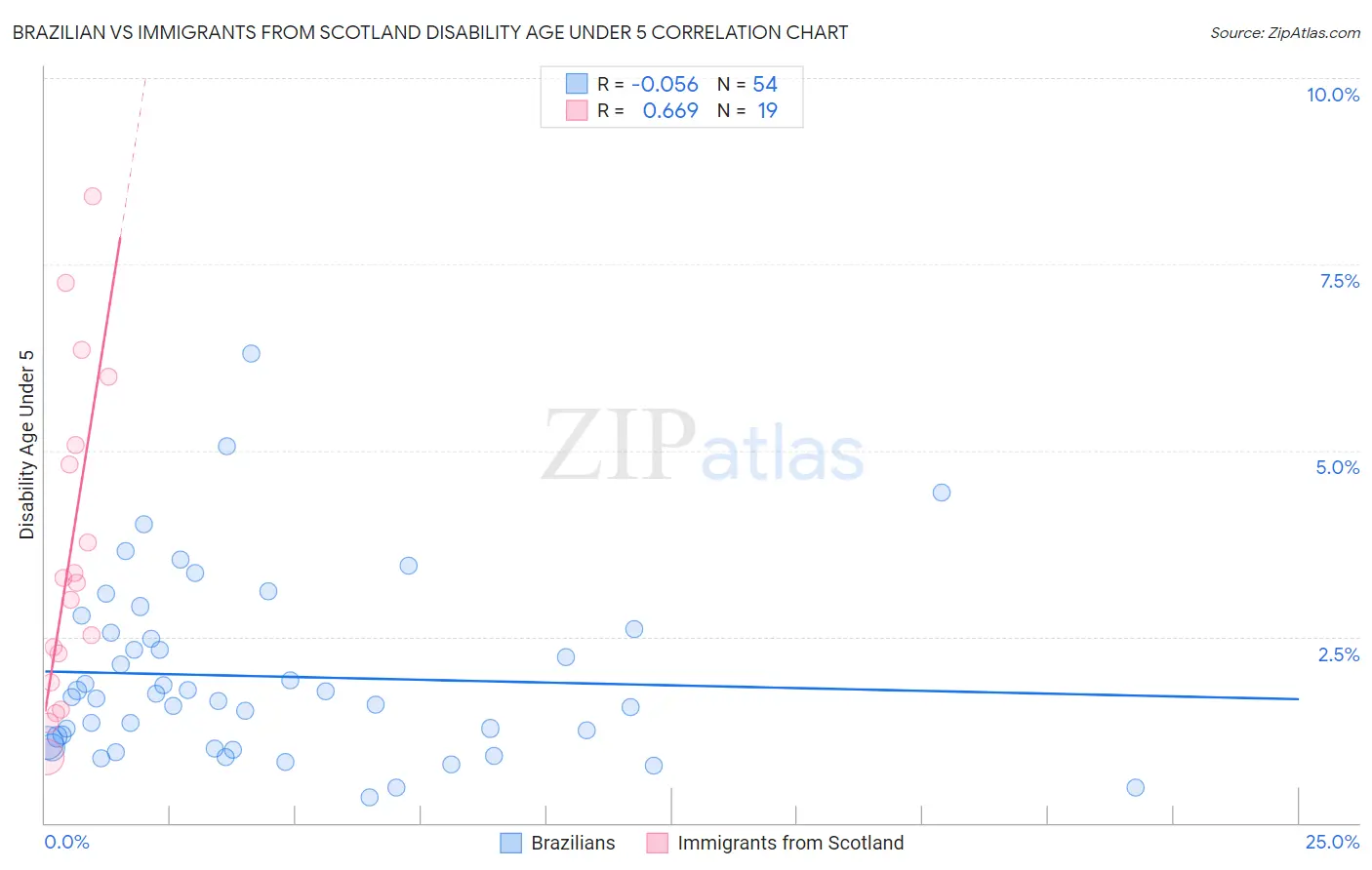 Brazilian vs Immigrants from Scotland Disability Age Under 5