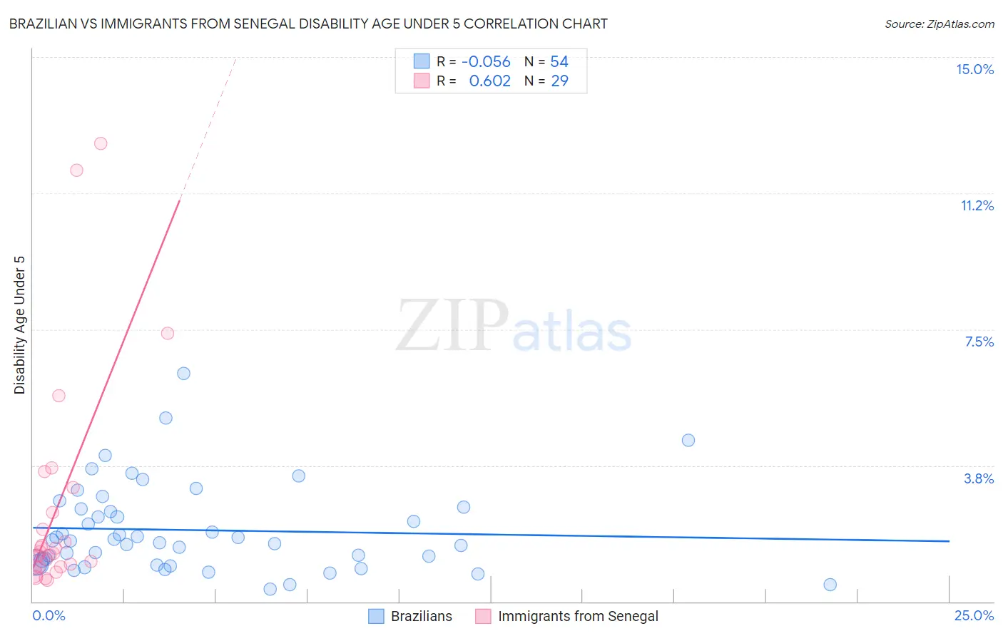 Brazilian vs Immigrants from Senegal Disability Age Under 5