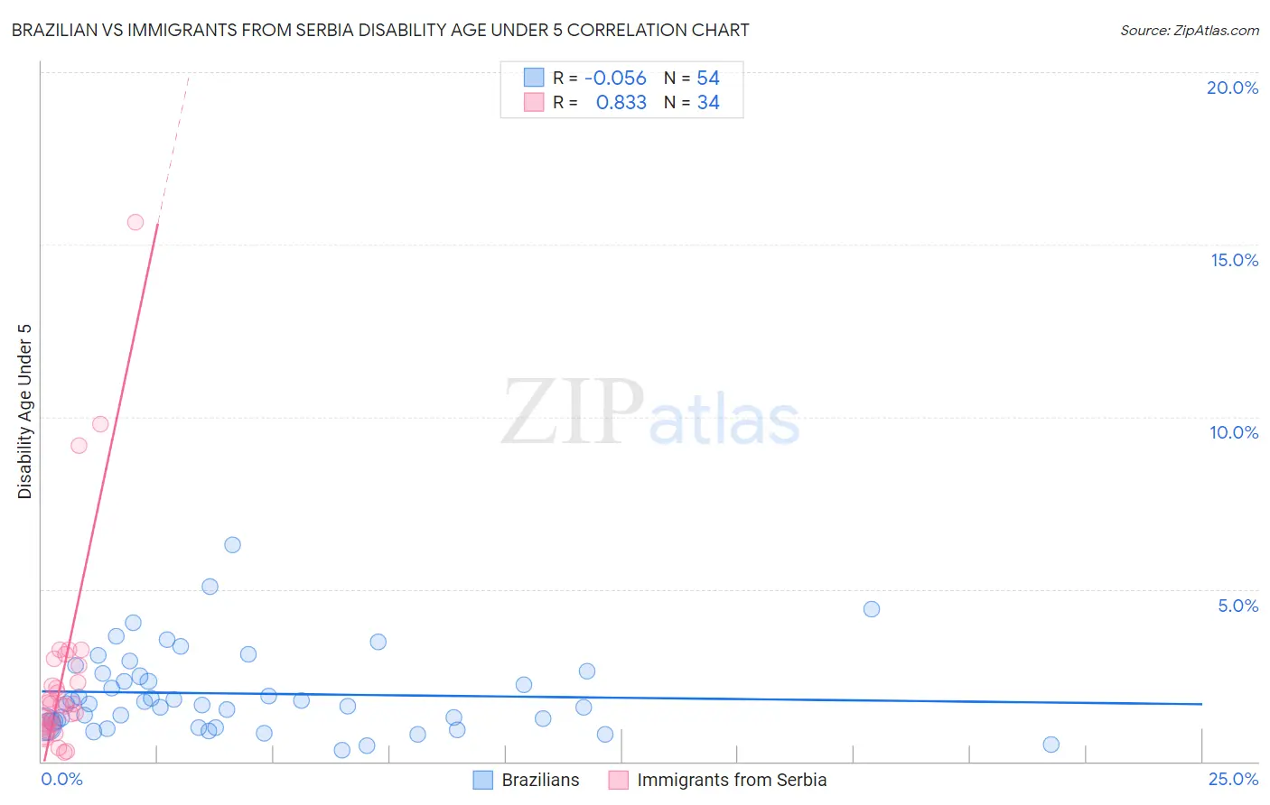 Brazilian vs Immigrants from Serbia Disability Age Under 5