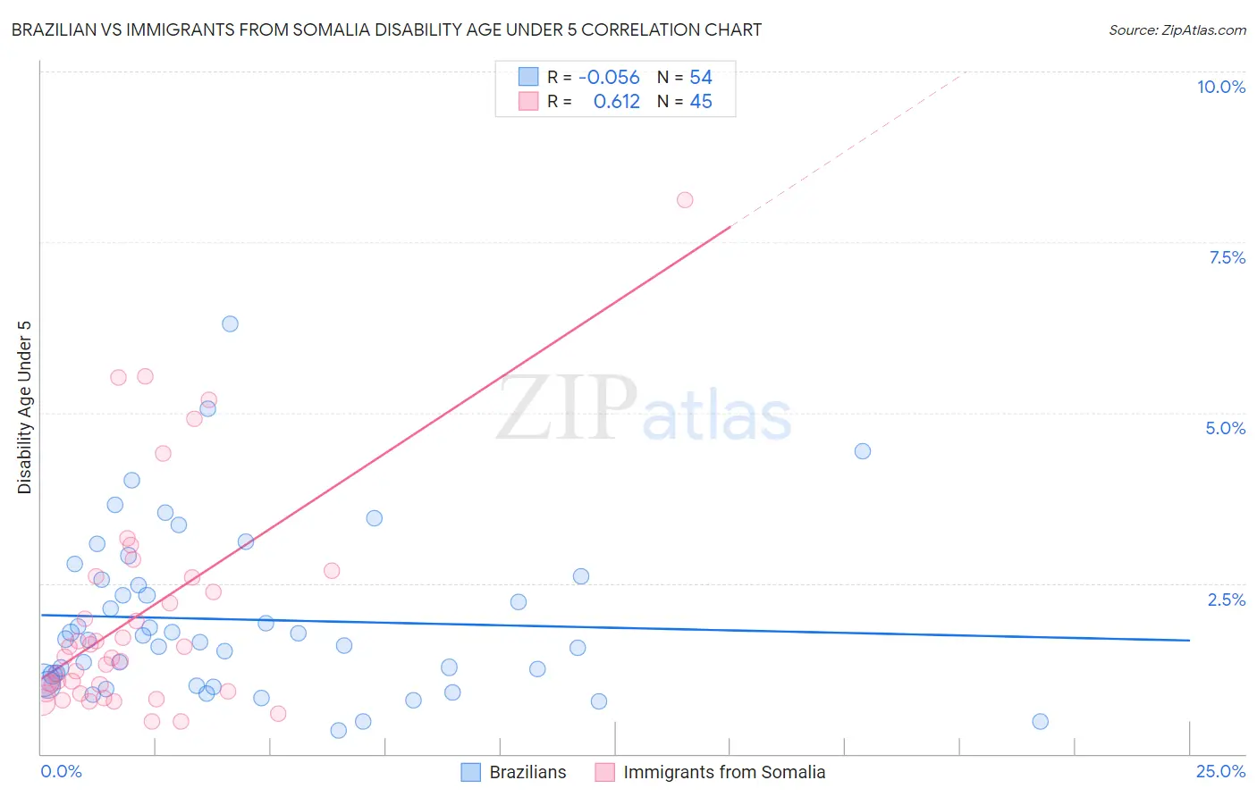 Brazilian vs Immigrants from Somalia Disability Age Under 5