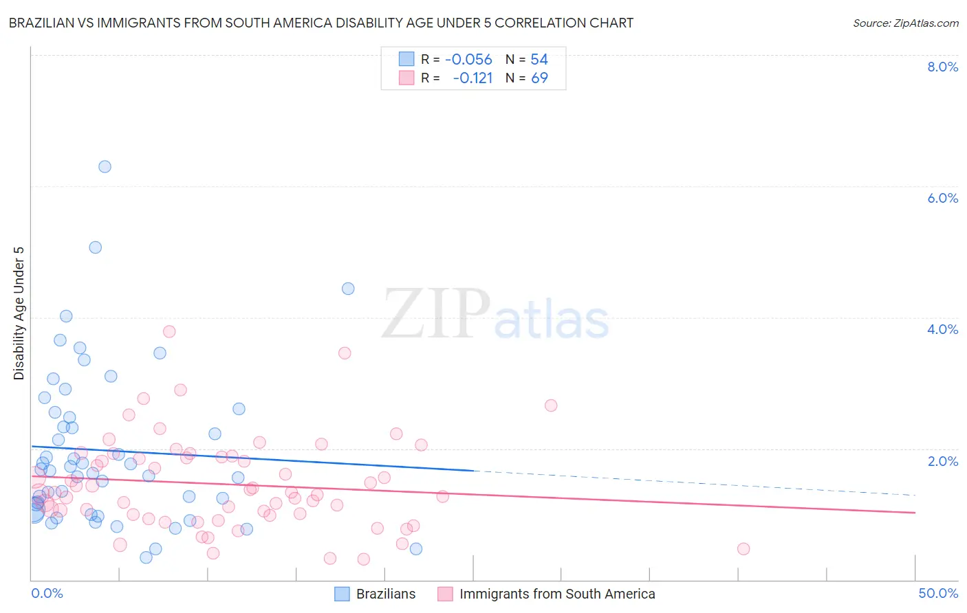 Brazilian vs Immigrants from South America Disability Age Under 5