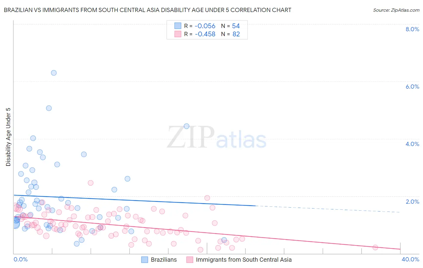 Brazilian vs Immigrants from South Central Asia Disability Age Under 5