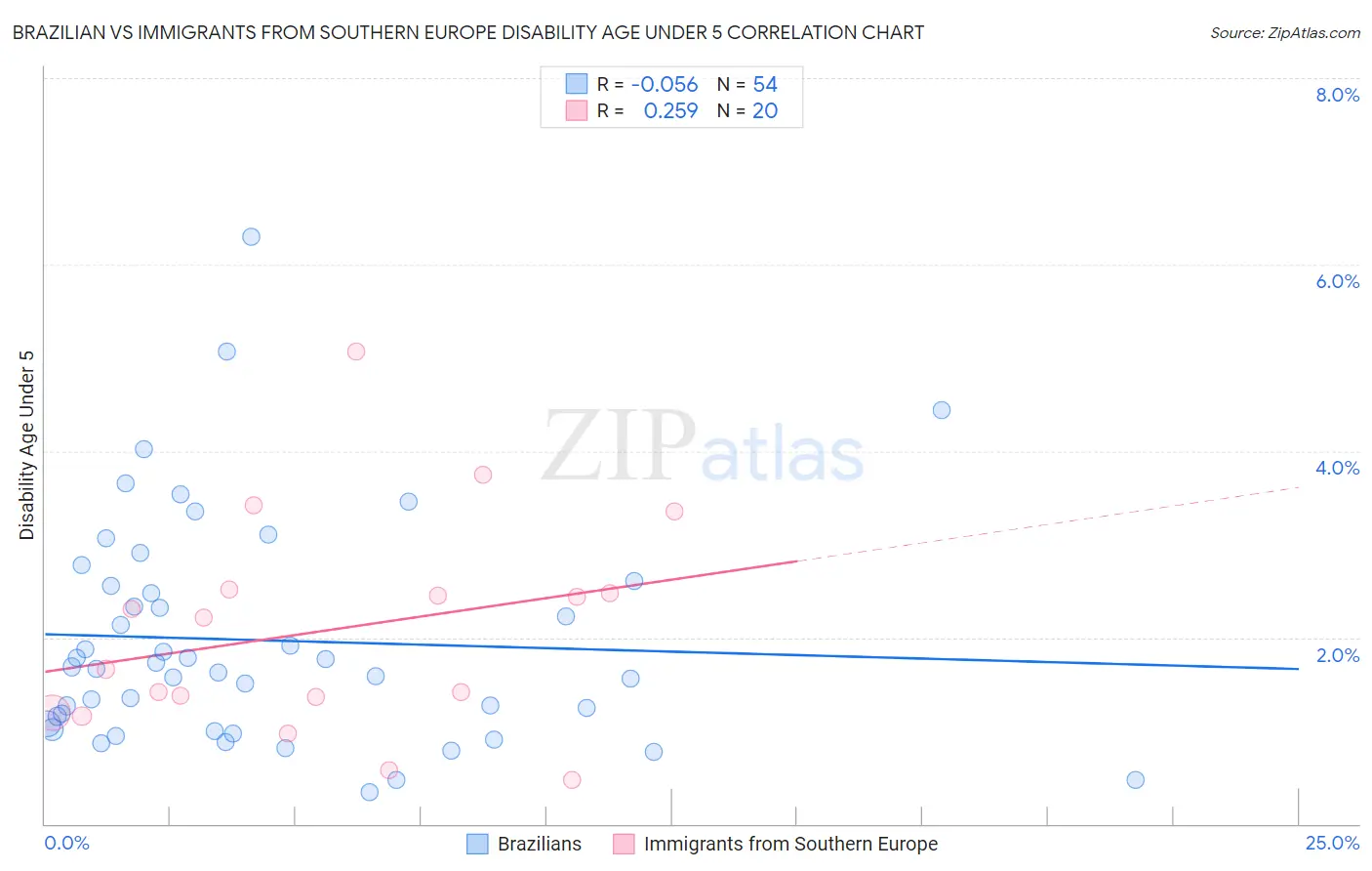 Brazilian vs Immigrants from Southern Europe Disability Age Under 5