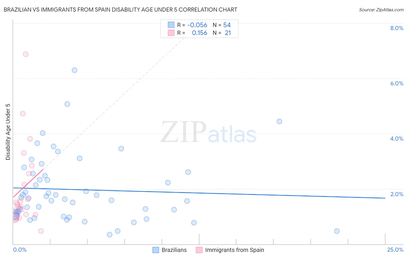 Brazilian vs Immigrants from Spain Disability Age Under 5