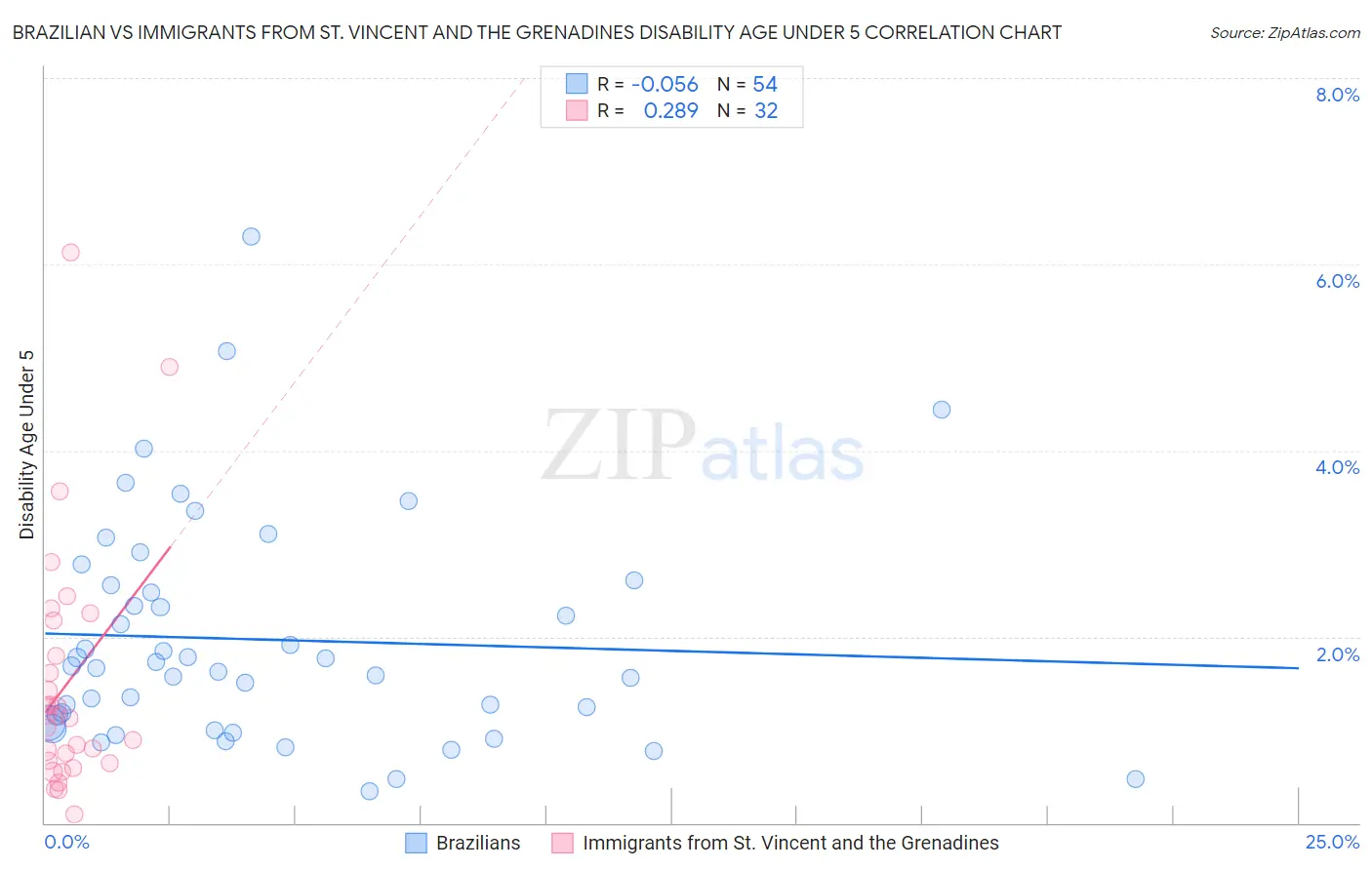 Brazilian vs Immigrants from St. Vincent and the Grenadines Disability Age Under 5
