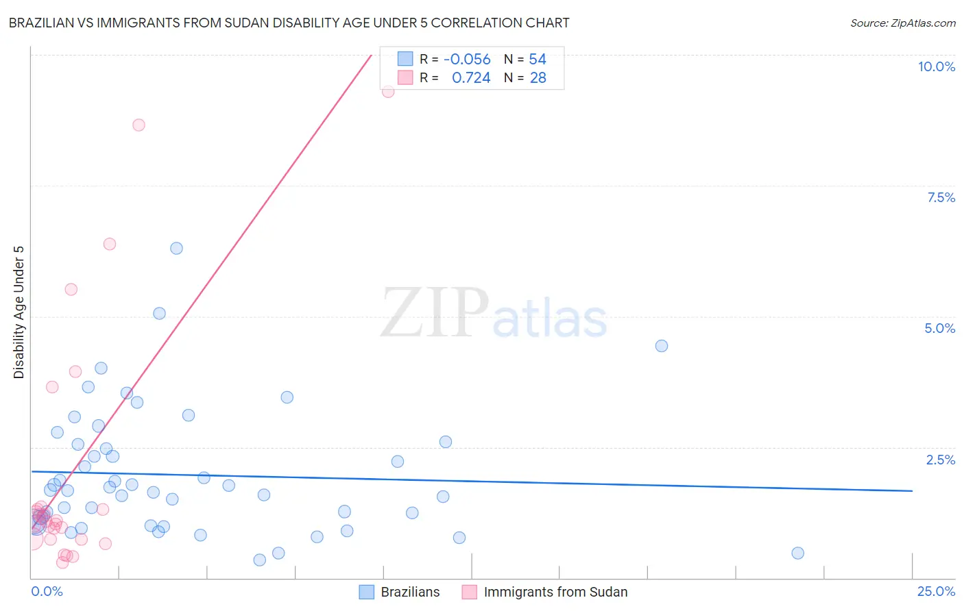 Brazilian vs Immigrants from Sudan Disability Age Under 5