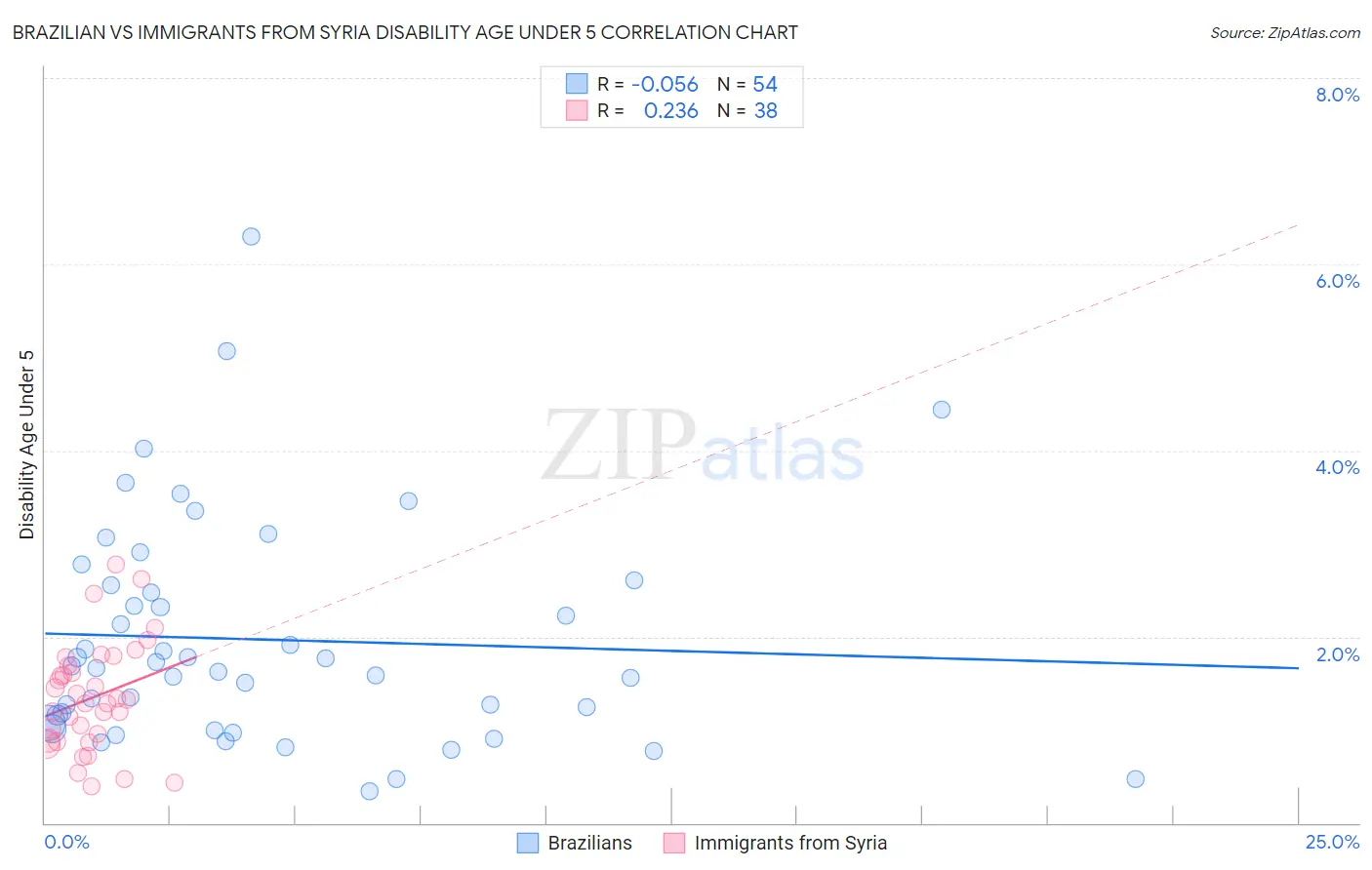 Brazilian vs Immigrants from Syria Disability Age Under 5