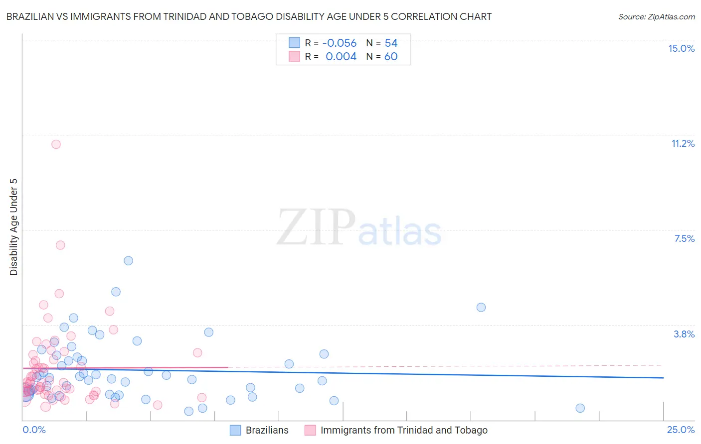 Brazilian vs Immigrants from Trinidad and Tobago Disability Age Under 5