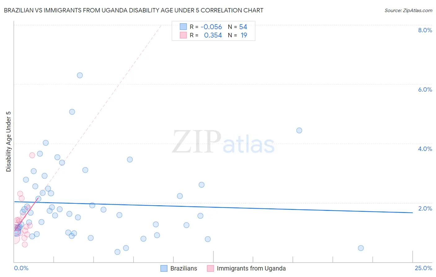 Brazilian vs Immigrants from Uganda Disability Age Under 5