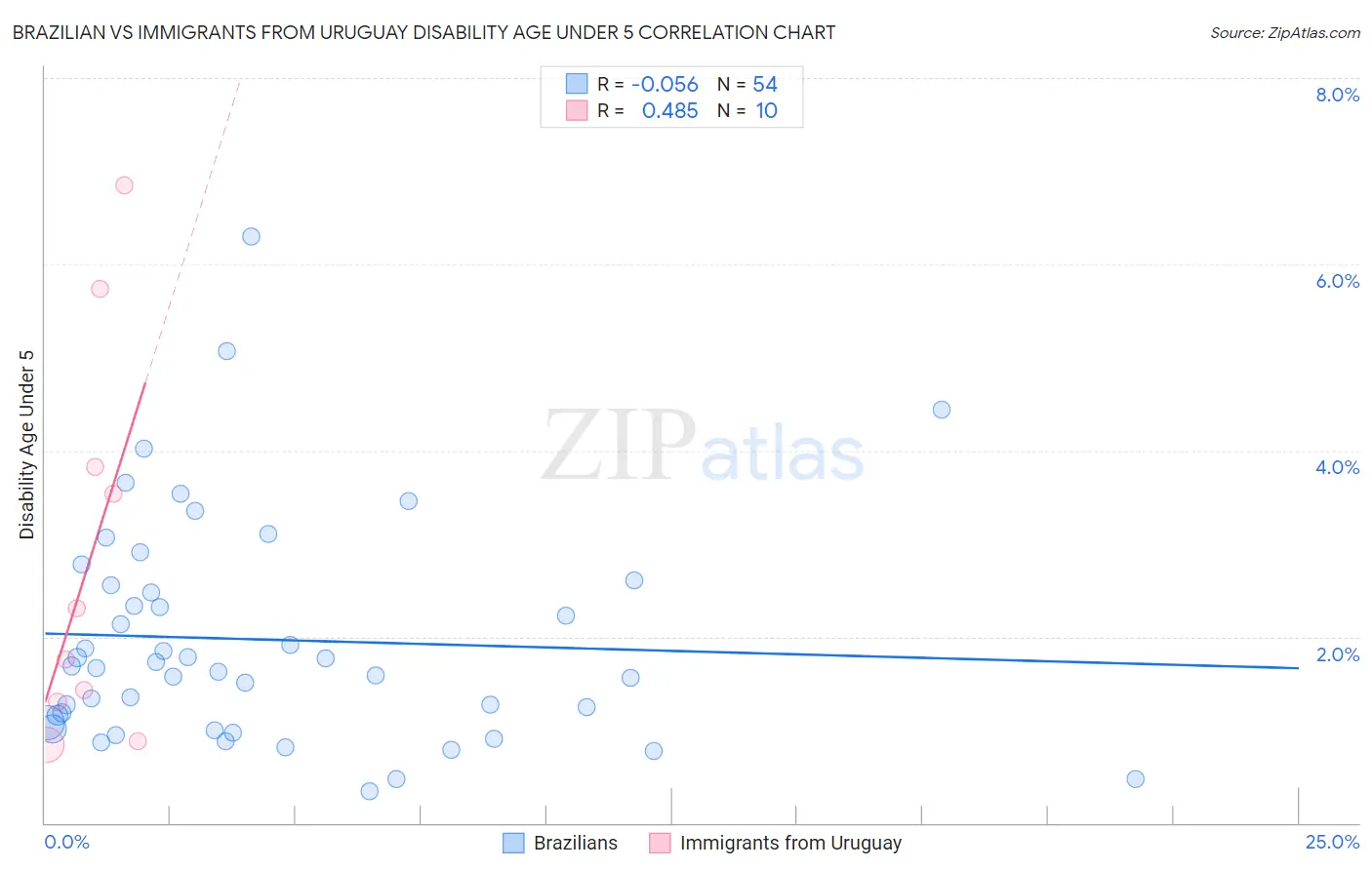 Brazilian vs Immigrants from Uruguay Disability Age Under 5