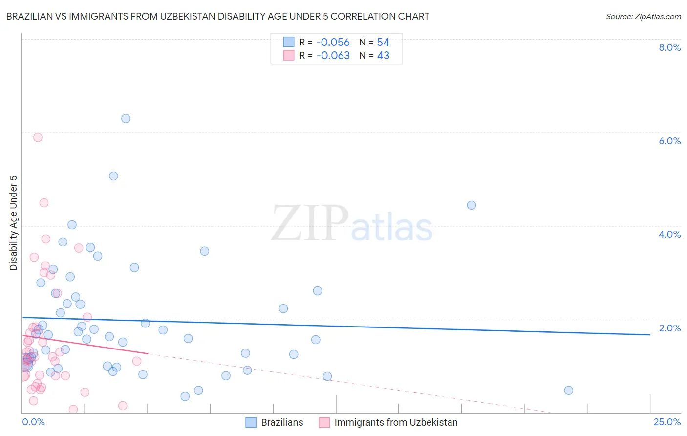 Brazilian vs Immigrants from Uzbekistan Disability Age Under 5