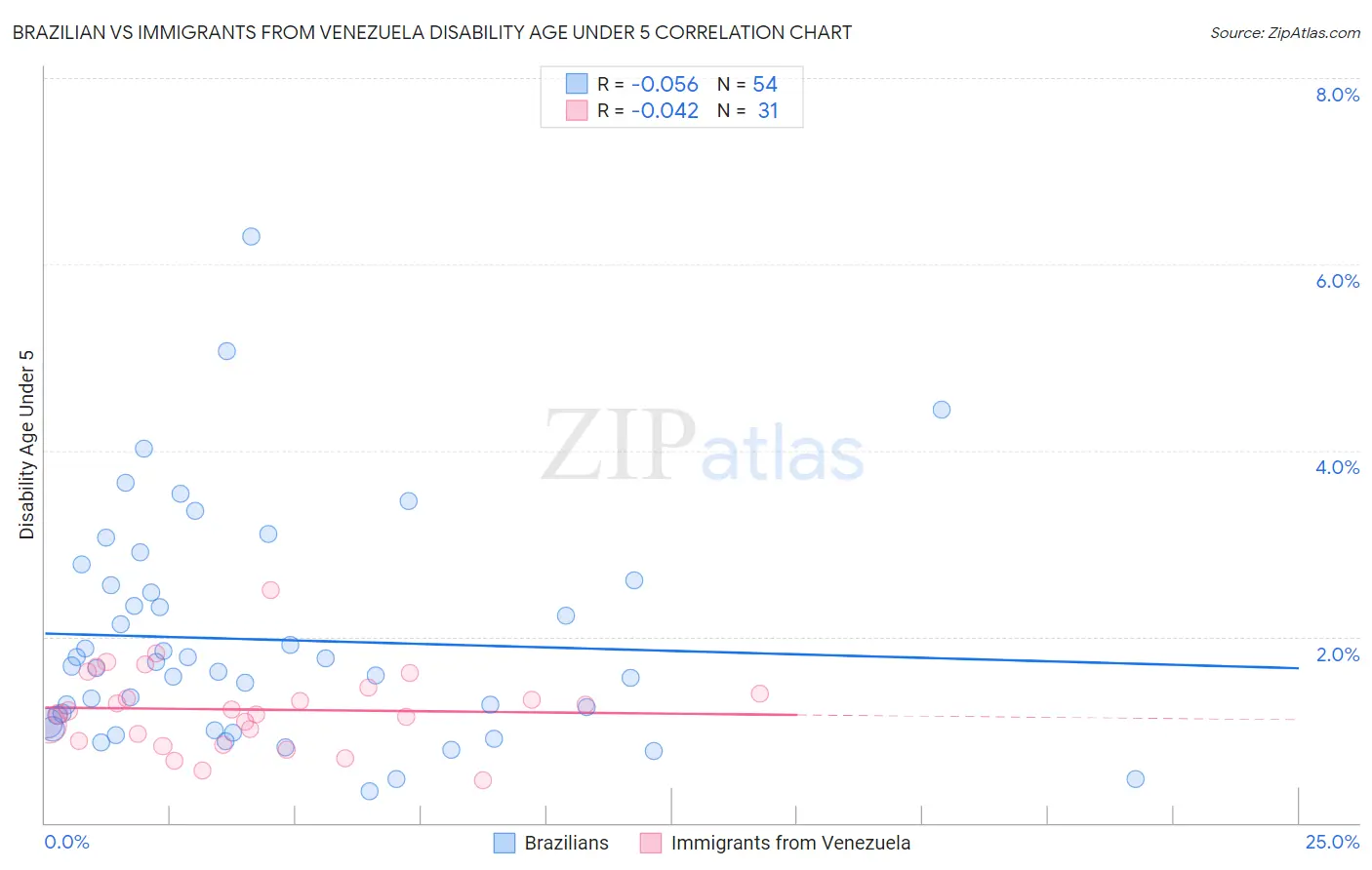 Brazilian vs Immigrants from Venezuela Disability Age Under 5