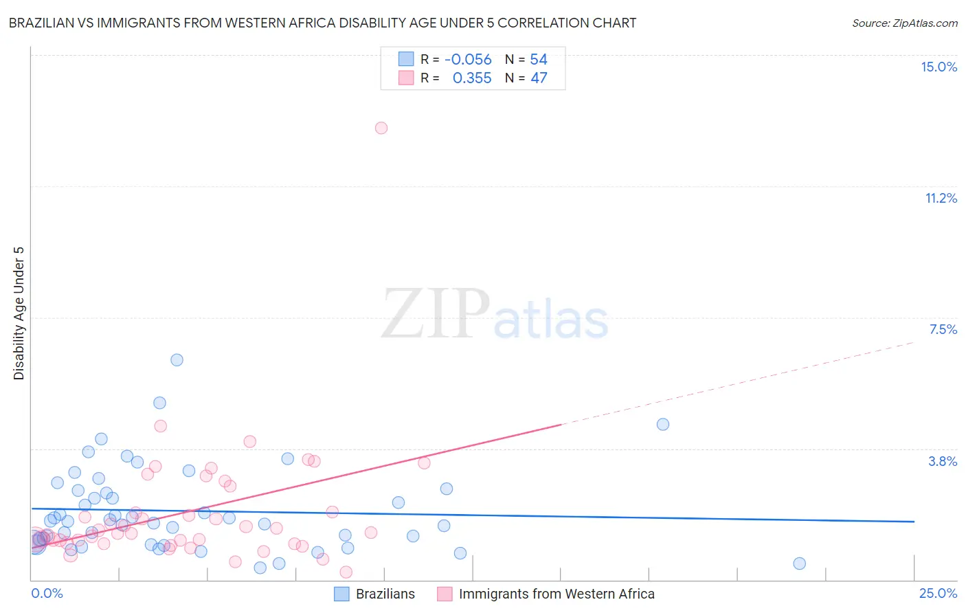 Brazilian vs Immigrants from Western Africa Disability Age Under 5