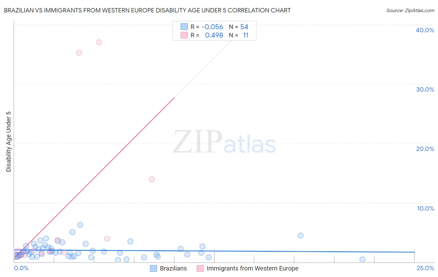 Brazilian vs Immigrants from Western Europe Disability Age Under 5