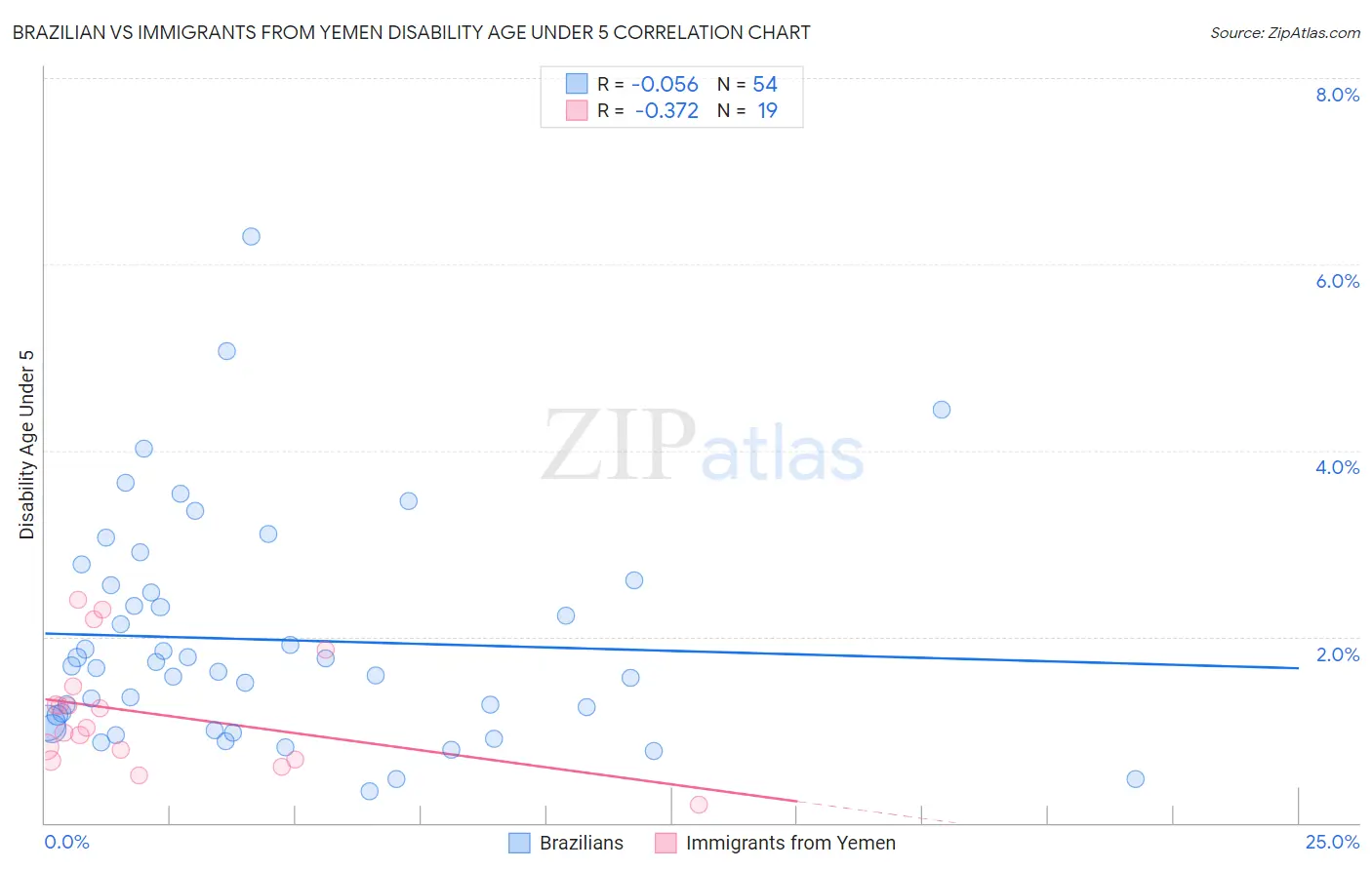 Brazilian vs Immigrants from Yemen Disability Age Under 5