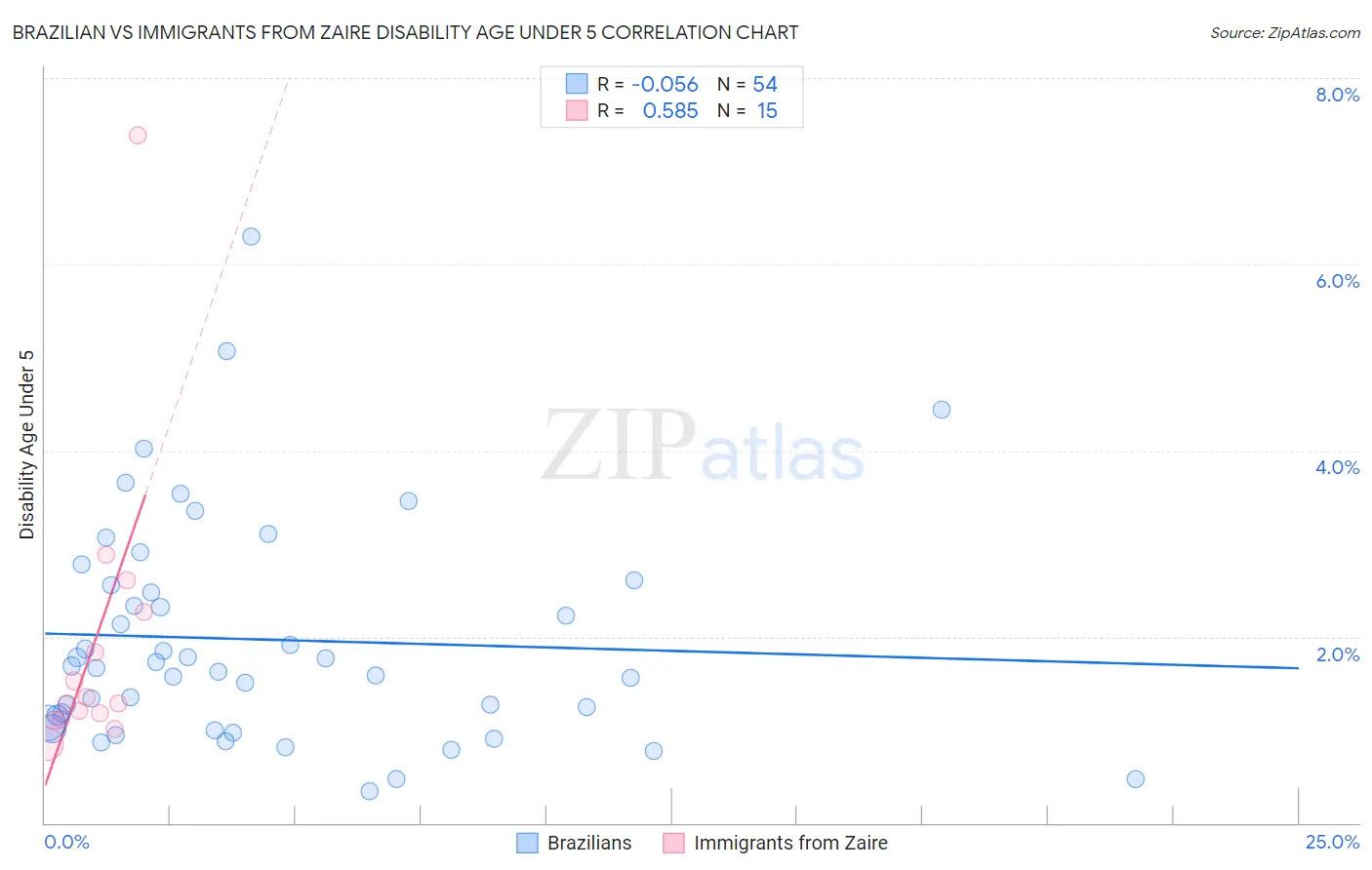 Brazilian vs Immigrants from Zaire Disability Age Under 5