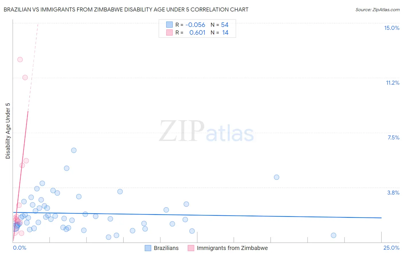 Brazilian vs Immigrants from Zimbabwe Disability Age Under 5