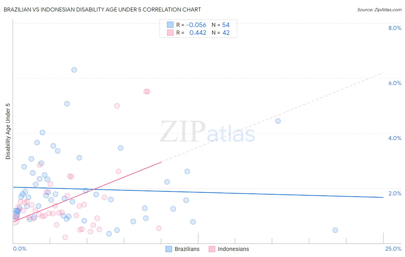 Brazilian vs Indonesian Disability Age Under 5