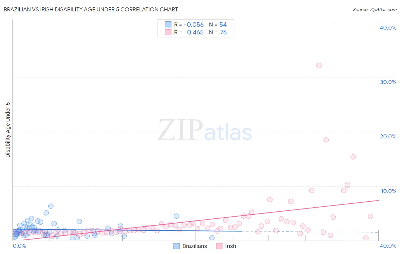 Brazilian vs Irish Disability Age Under 5