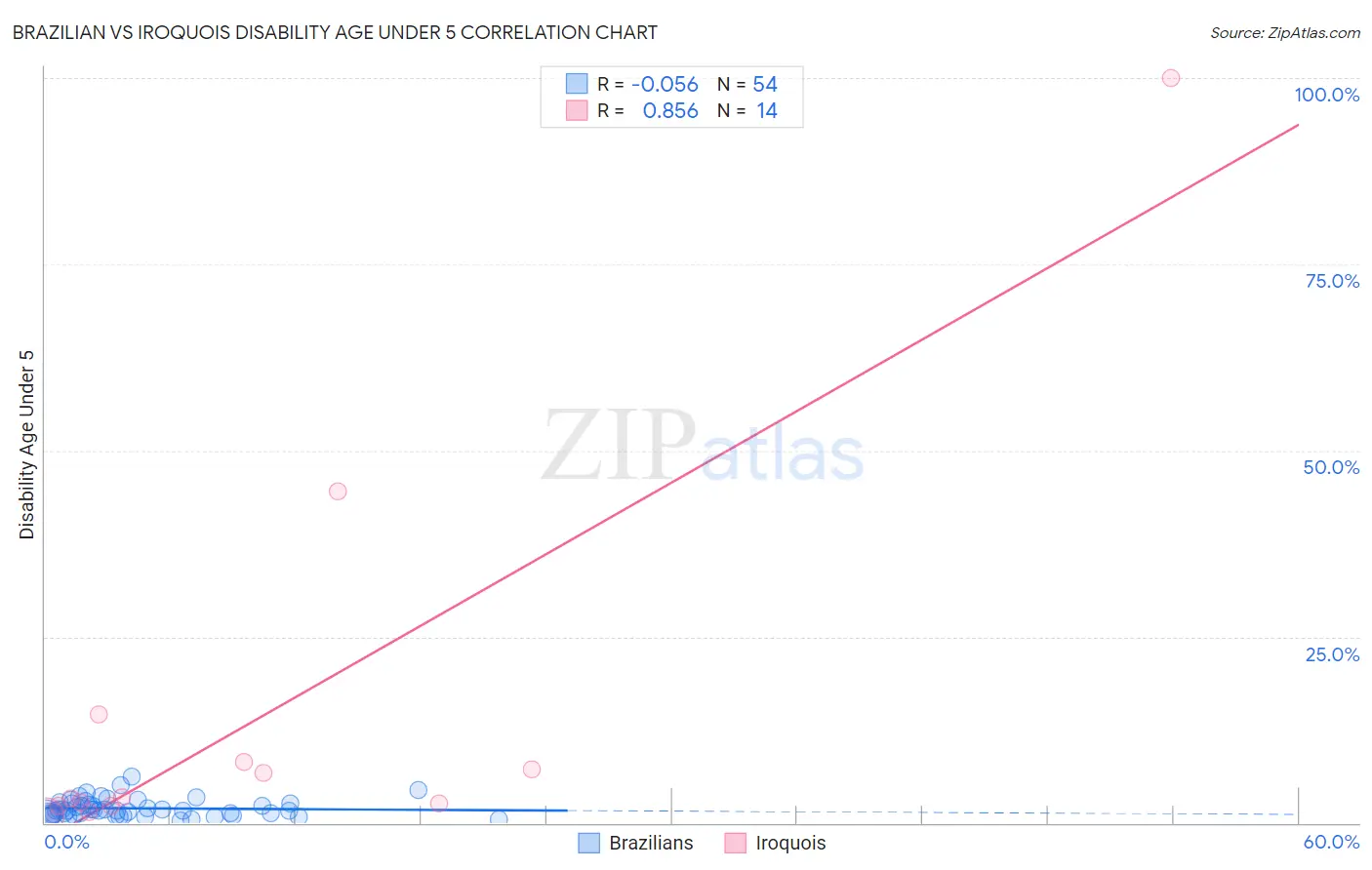 Brazilian vs Iroquois Disability Age Under 5