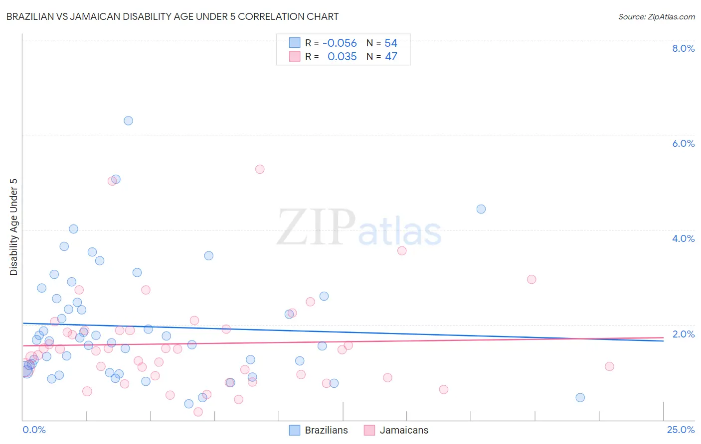 Brazilian vs Jamaican Disability Age Under 5