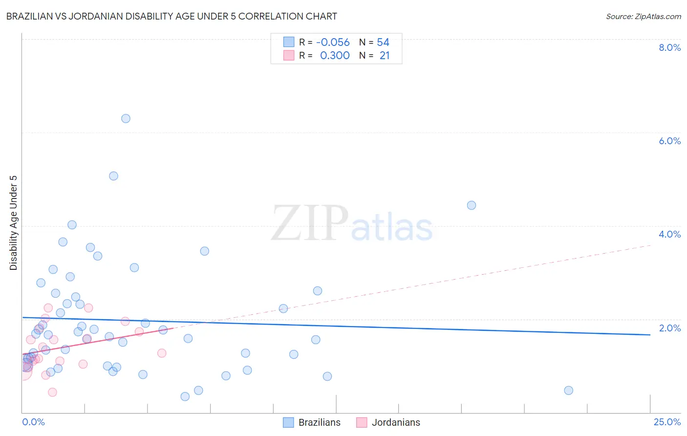 Brazilian vs Jordanian Disability Age Under 5