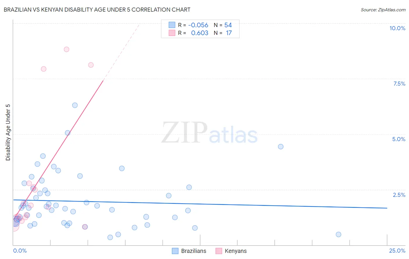 Brazilian vs Kenyan Disability Age Under 5