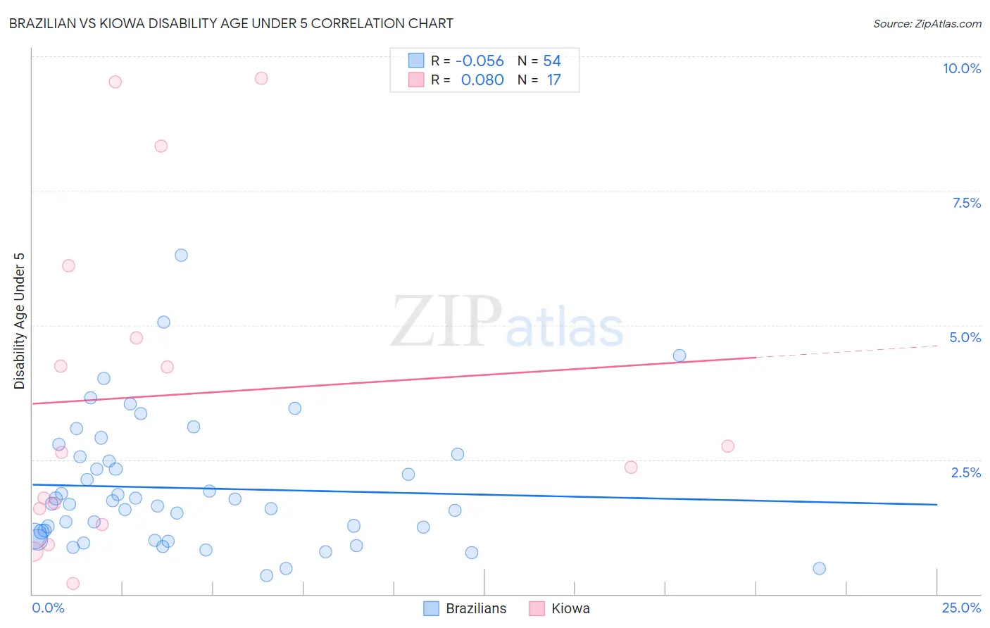 Brazilian vs Kiowa Disability Age Under 5