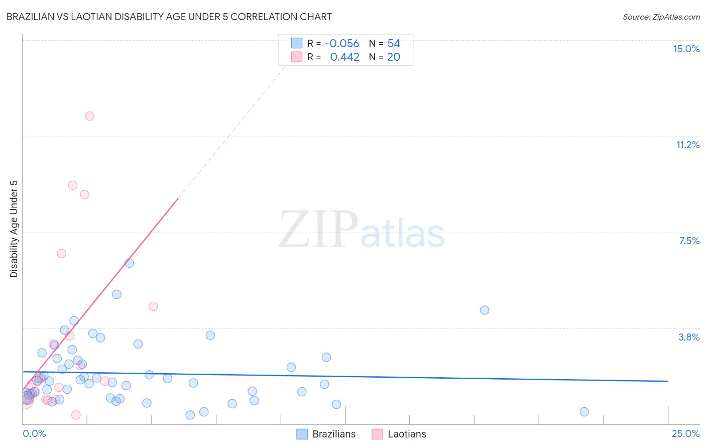 Brazilian vs Laotian Disability Age Under 5
