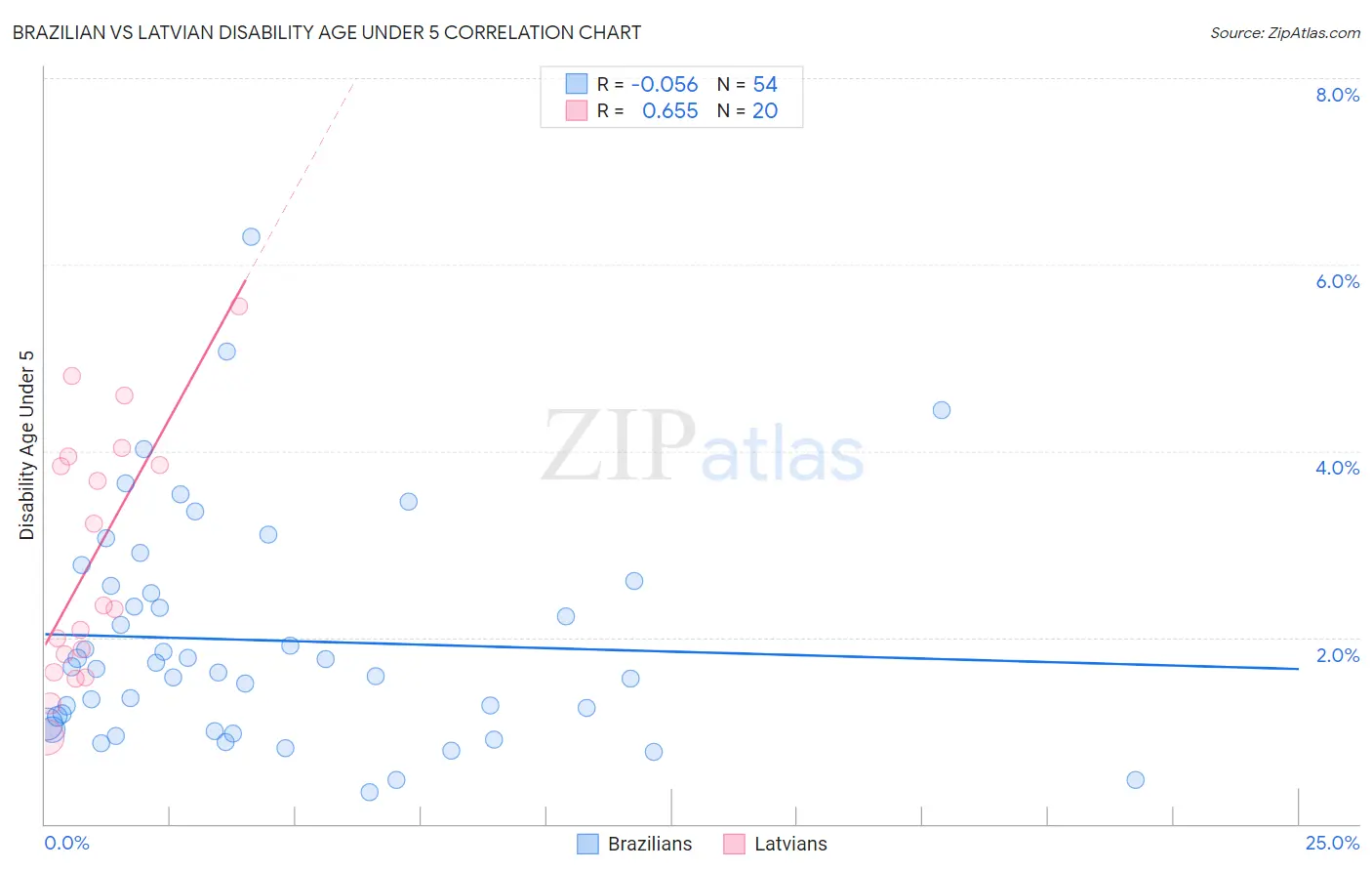 Brazilian vs Latvian Disability Age Under 5