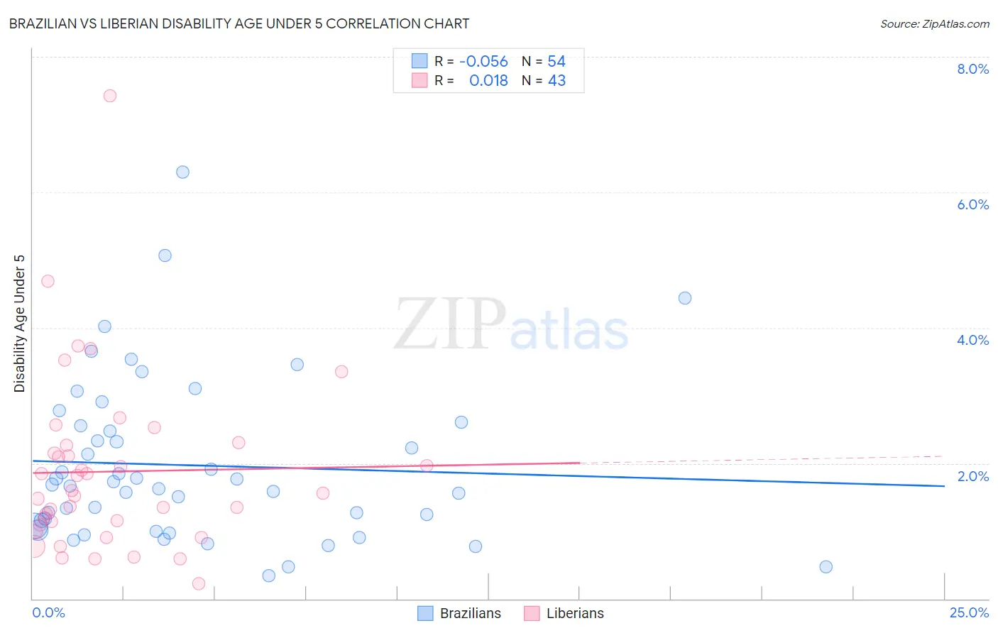 Brazilian vs Liberian Disability Age Under 5