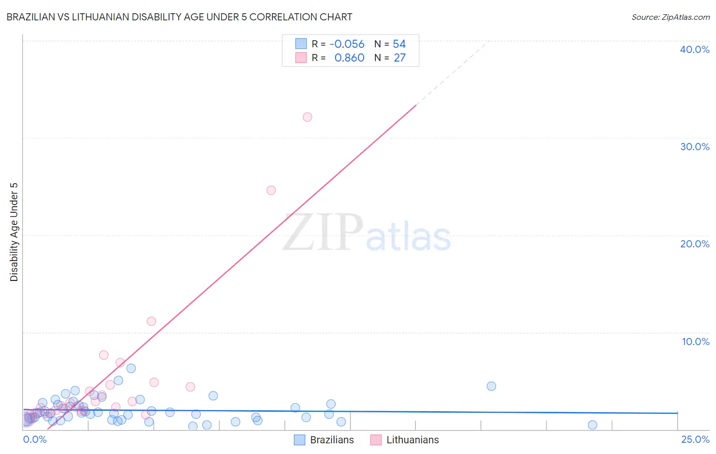 Brazilian vs Lithuanian Disability Age Under 5