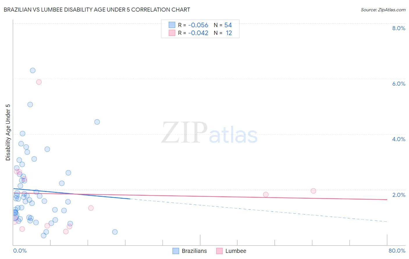 Brazilian vs Lumbee Disability Age Under 5