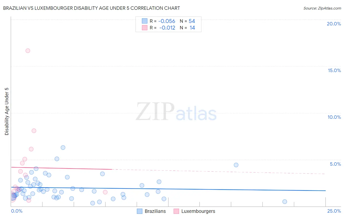 Brazilian vs Luxembourger Disability Age Under 5