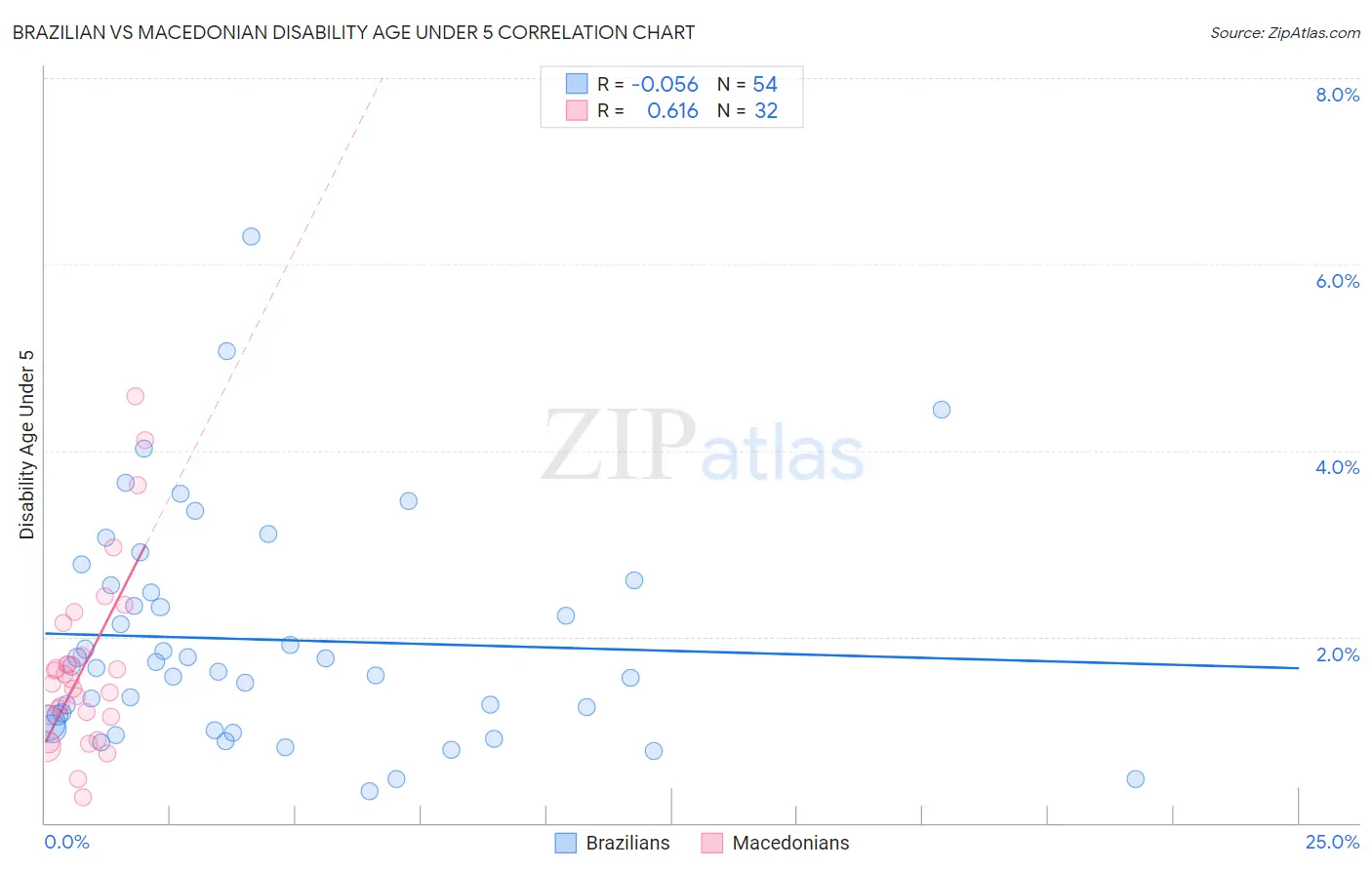 Brazilian vs Macedonian Disability Age Under 5