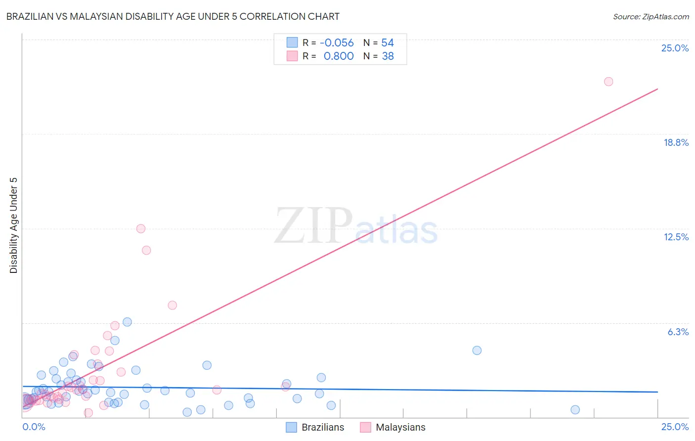 Brazilian vs Malaysian Disability Age Under 5