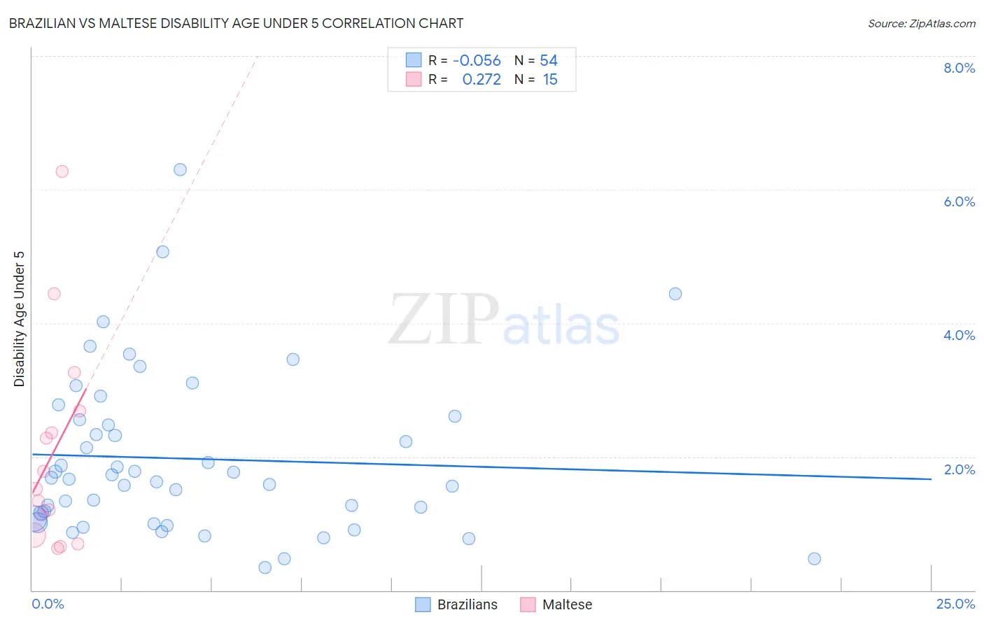 Brazilian vs Maltese Disability Age Under 5