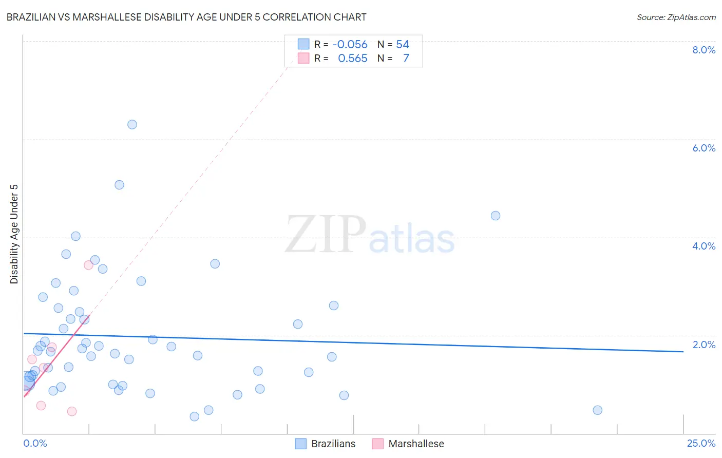 Brazilian vs Marshallese Disability Age Under 5