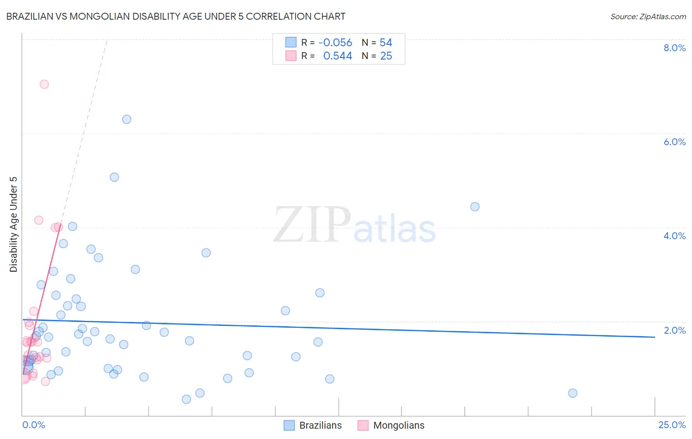 Brazilian vs Mongolian Disability Age Under 5