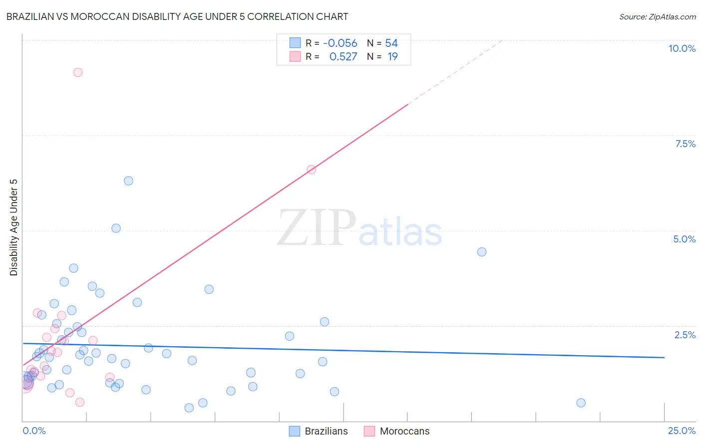 Brazilian vs Moroccan Disability Age Under 5