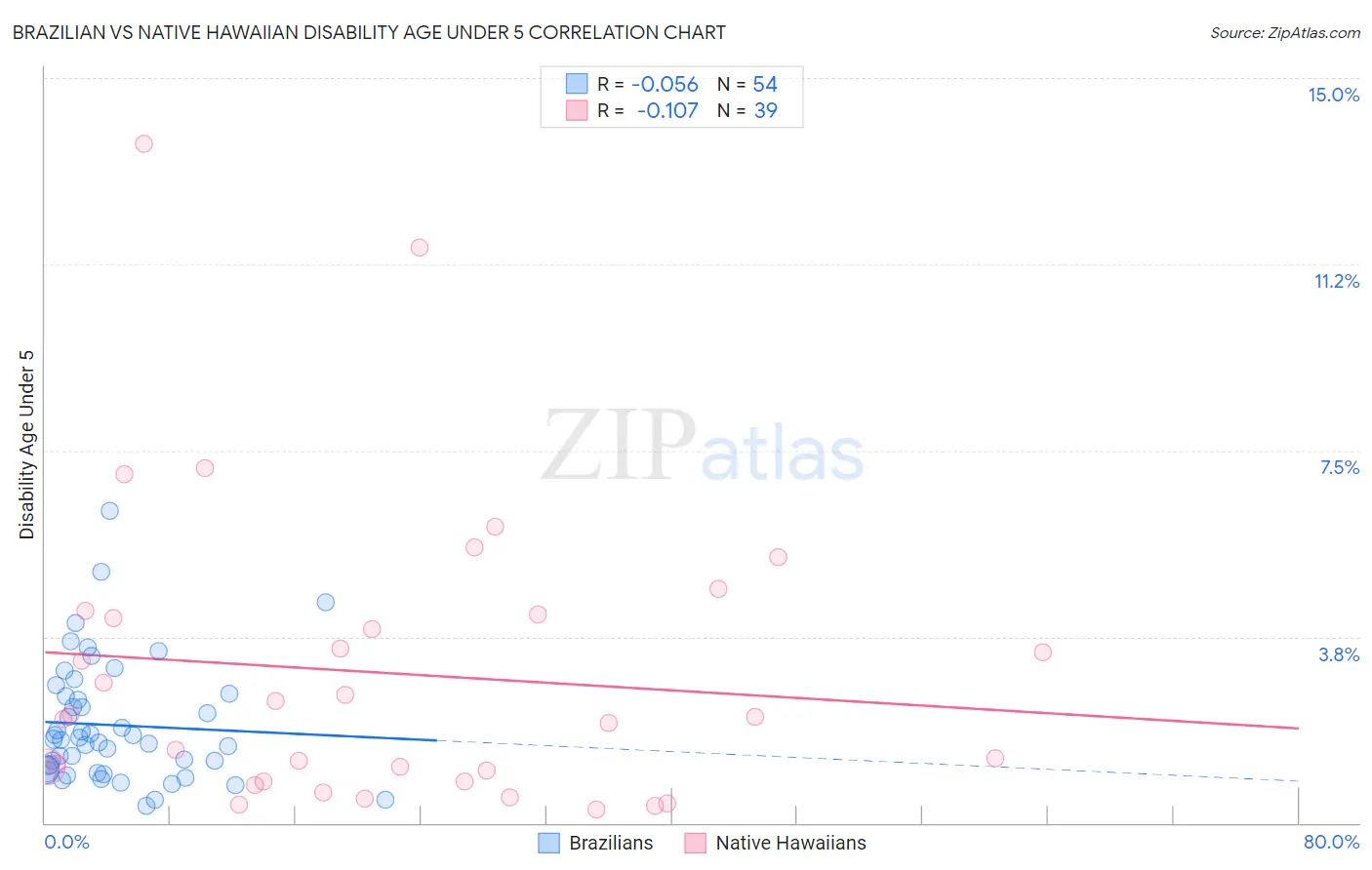 Brazilian vs Native Hawaiian Disability Age Under 5